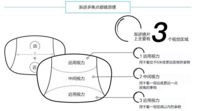 老花鏡技術(shù)革命，漸進(jìn)多焦鏡才是最佳解決方案